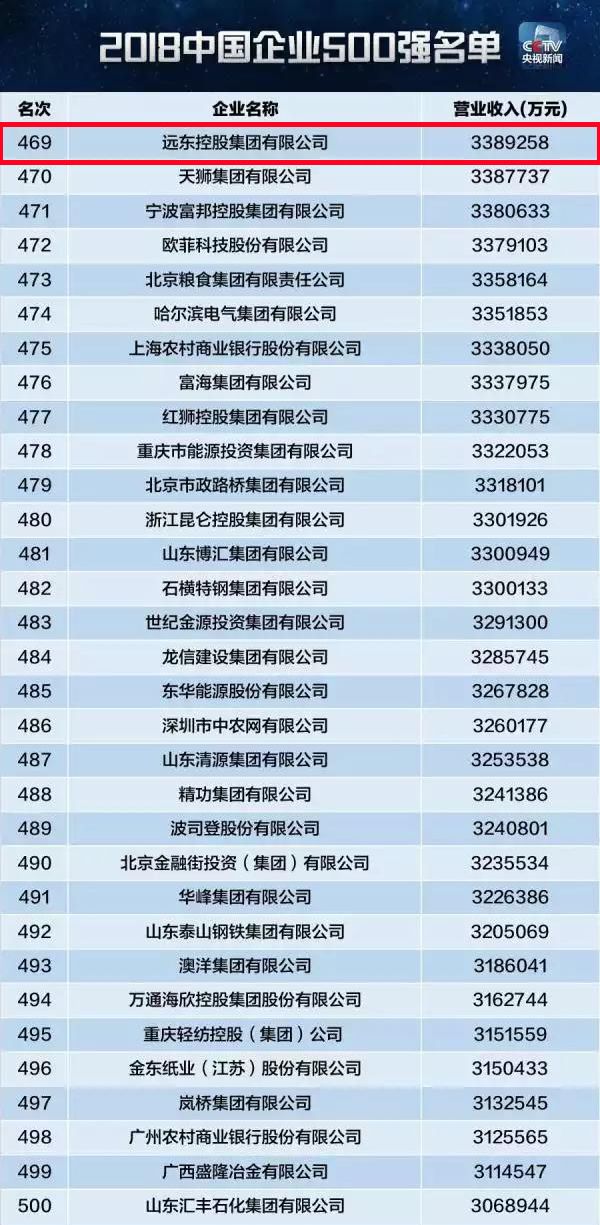 中国企业500强排行榜